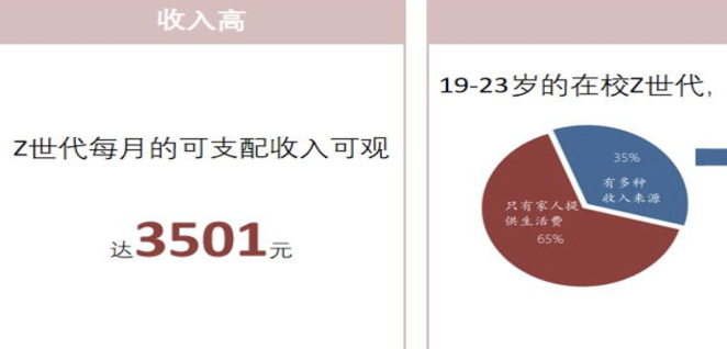 起底Z世代，他们的消费界限在哪里？
