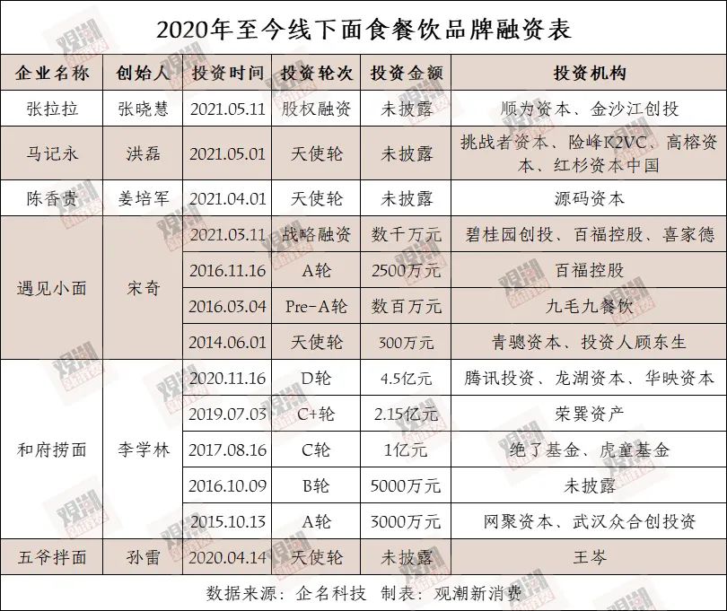 兰州拉面站上万亿餐饮市场风口,谁能撑起街边小吃的大“食”代?