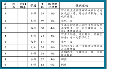 国企干部能力测评是技术活,不是第六感的范畴