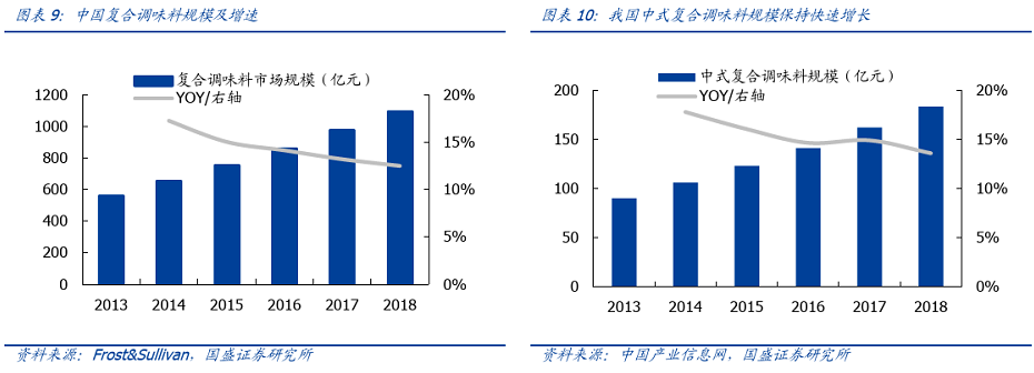 让年轻人不再“炸厨房”，多方势力涌入复合调味品赛道！