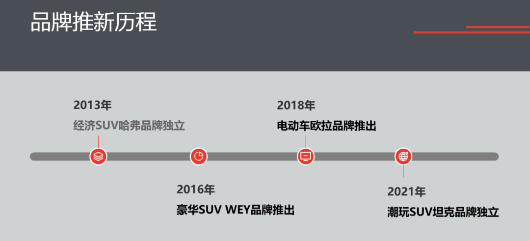 他山之石：长城汽车的品类战略