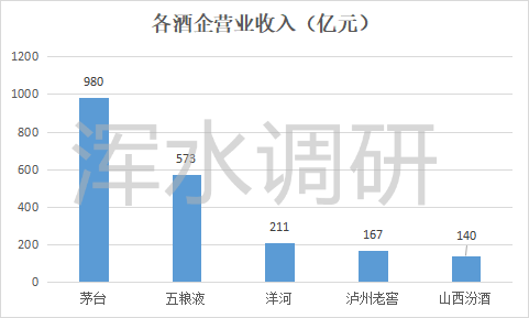 山西汾酒市值老三的位子能坐多久?
