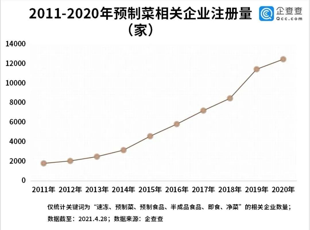 「热一下就能吃」的预制菜，能抓住年轻人的胃吗？