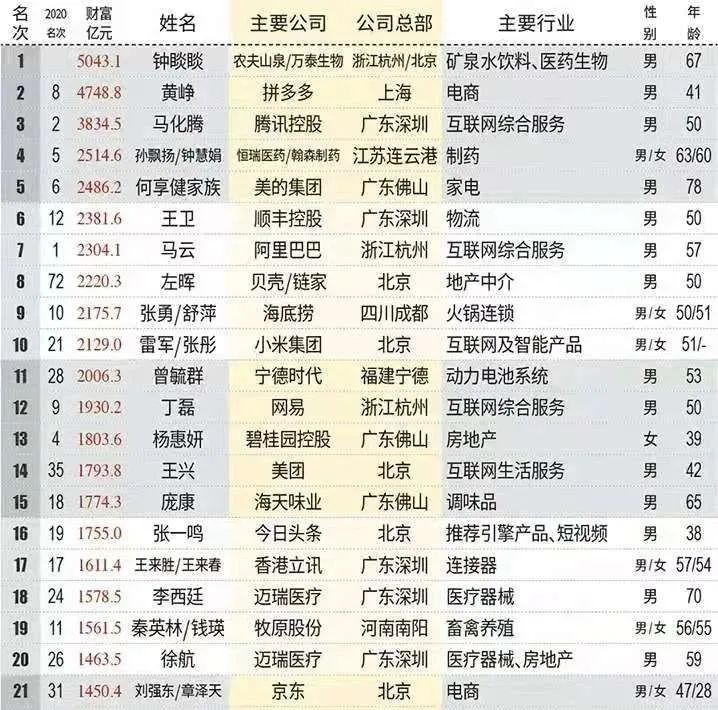 65岁庞康:如何用“打酱油”,创造1700亿身家