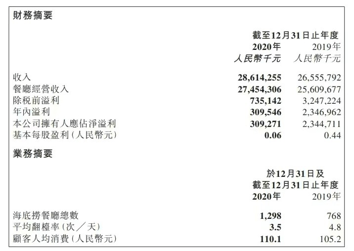 火锅大佬业绩下滑,火锅新秀能否成功上位!