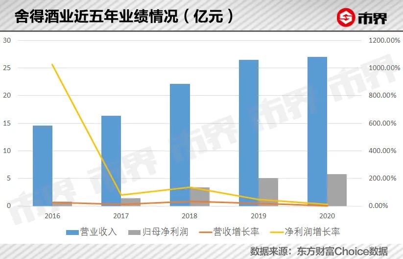 舍得酒业被举报可能被非法操纵，一天损失73亿