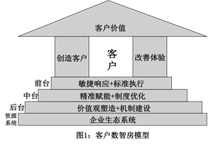 数智化转型的模型、方法和工具