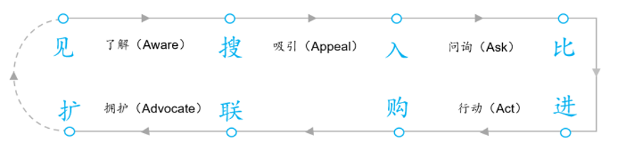 营销链路：A/B测试应当成为一种企业增长行为