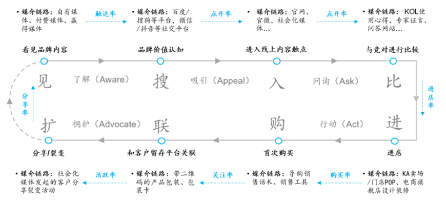 营销链路：A/B测试应当成为一种企业增长行为