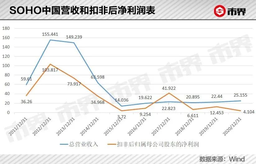 潘石屹潘石屹卖了SOHO中国，成功大撤退