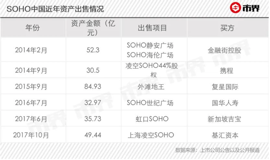 潘石屹潘石屹卖了SOHO中国，成功大撤退
