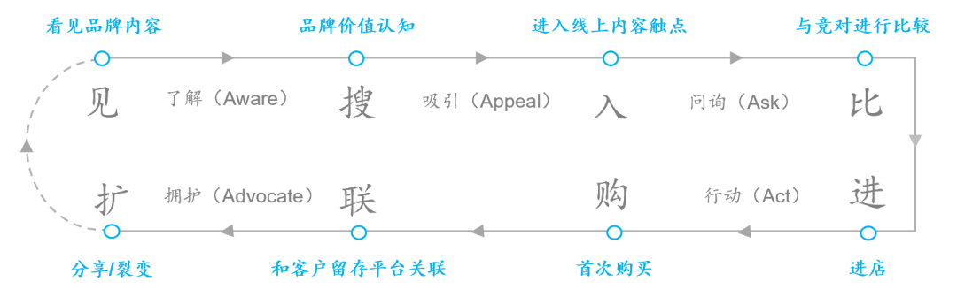 五条营销链路下,重审数字化时代的品牌VS流量