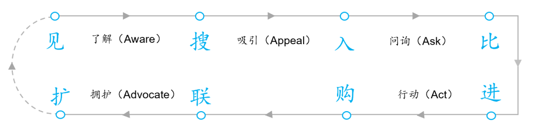 五条营销链路下,重审数字化时代的品牌VS流量