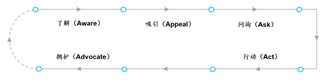 五条营销链路下,重审数字化时代的品牌VS流量
