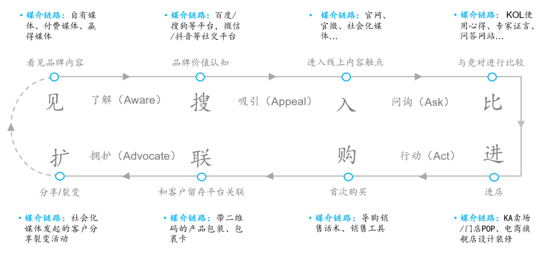 五条营销链路下,重审数字化时代的品牌VS流量