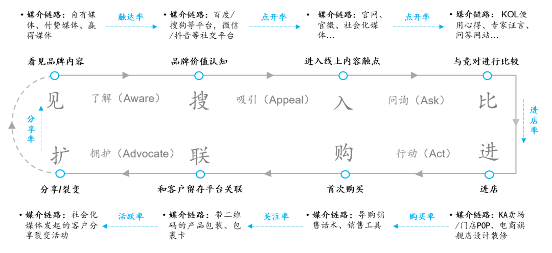 五条营销链路下,重审数字化时代的品牌VS流量