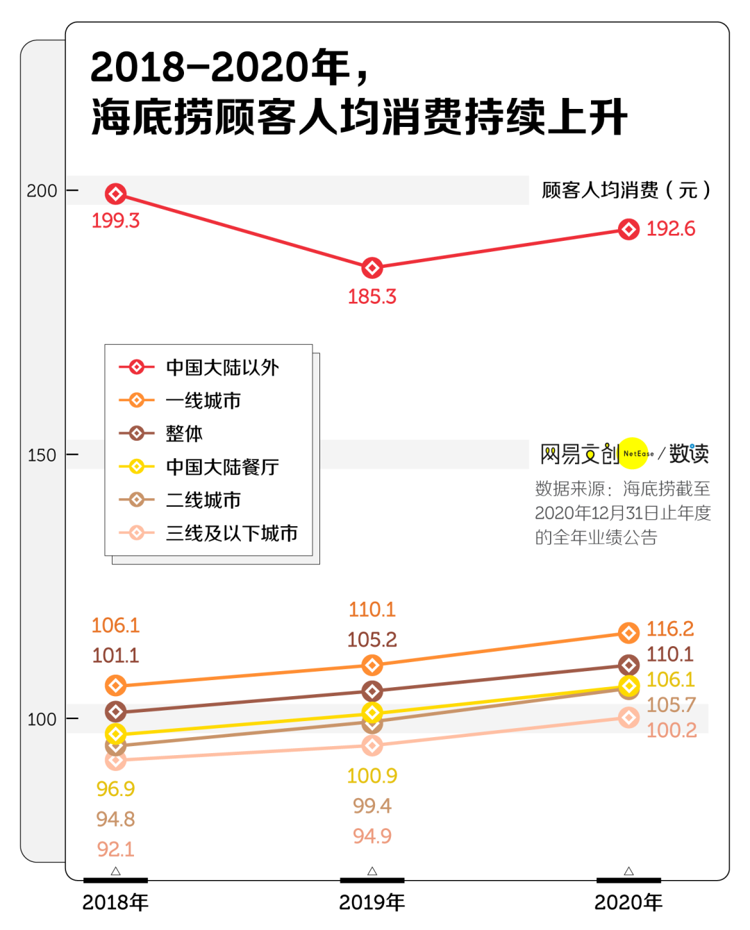海底捞涨价,我是捞不动了