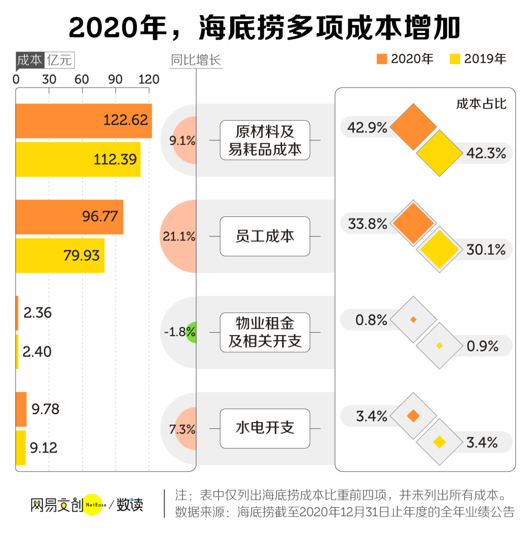 海底捞涨价,我是捞不动了