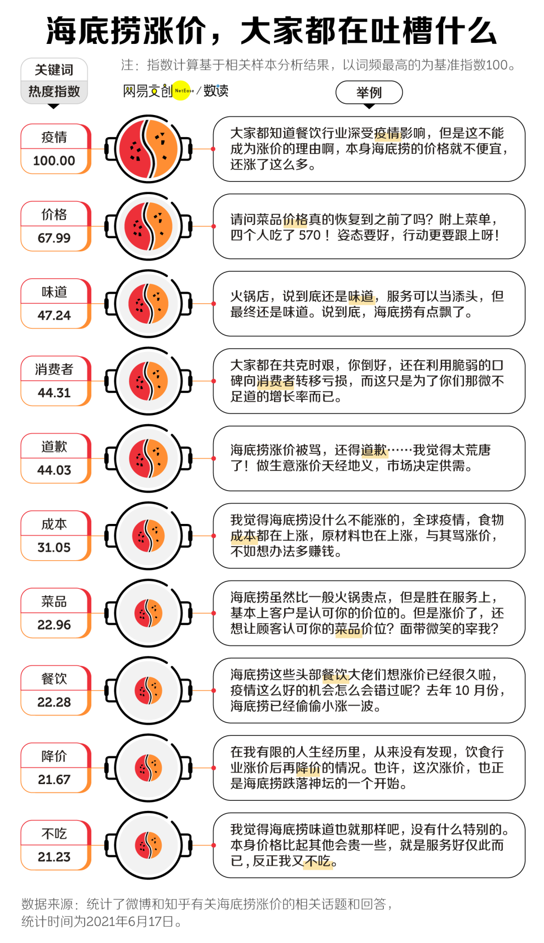 海底捞涨价,我是捞不动了