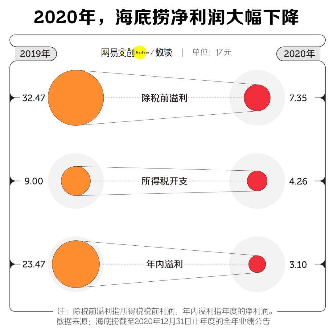 海底捞涨价,我是捞不动了