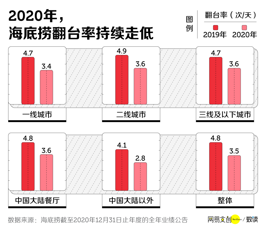 海底捞涨价,我是捞不动了