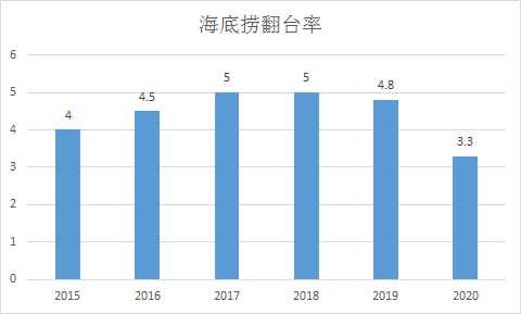 押错周期的海底捞，正被困在时间里