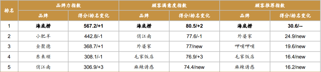 押错周期的海底捞，正被困在时间里