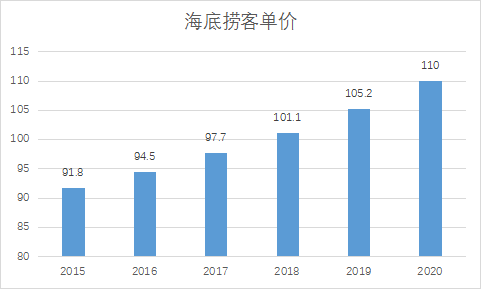 押错周期的海底捞，正被困在时间里