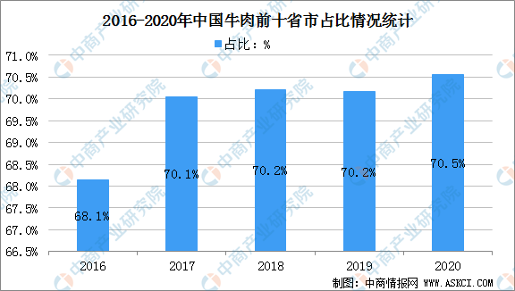 中国牛肉产量区域分布现状分析:河南牛肉产量最高
