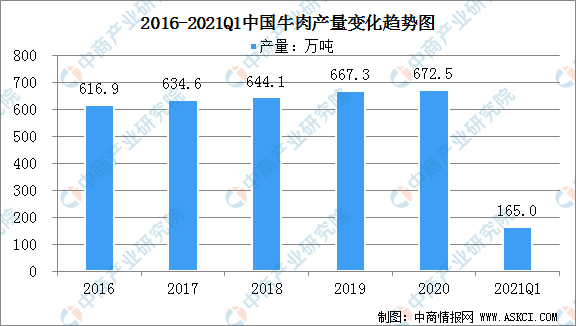 中国牛肉产量区域分布现状分析:河南牛肉产量最高