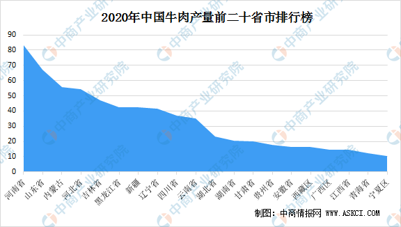 中国牛肉产量区域分布现状分析:河南牛肉产量最高