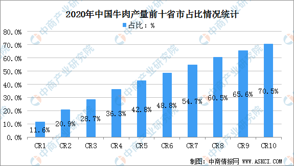 中国牛肉产量区域分布现状分析:河南牛肉产量最高