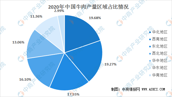 中国牛肉产量区域分布现状分析:河南牛肉产量最高