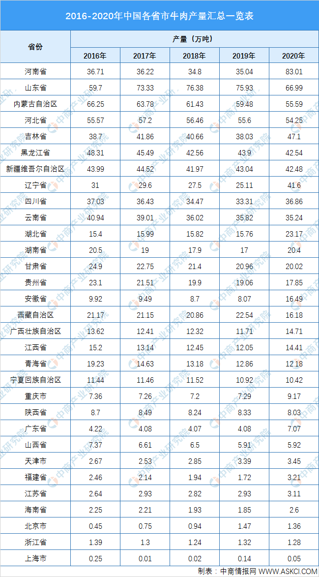 中国牛肉产量区域分布现状分析:河南牛肉产量最高
