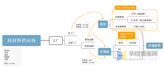 火锅底料:行业发展历程及现状分析