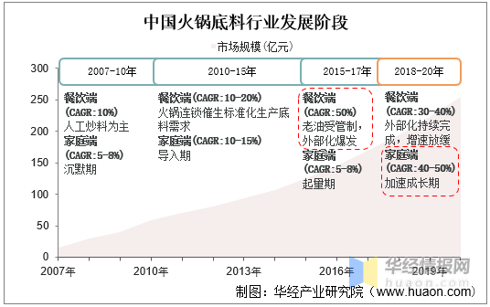 火锅底料:行业发展历程及现状分析