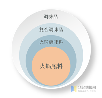 火锅底料:行业发展历程及现状分析
