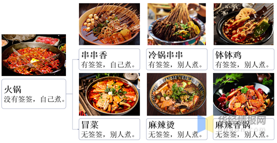 火锅底料:行业发展历程及现状分析