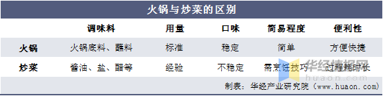 火锅底料:行业发展历程及现状分析