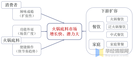 火锅底料:行业发展历程及现状分析