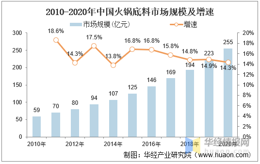 火锅底料:行业发展历程及现状分析