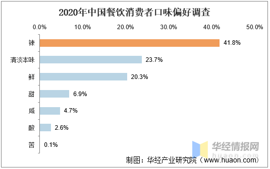 火锅底料:行业发展历程及现状分析