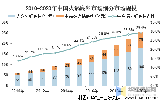 火锅底料:行业发展历程及现状分析