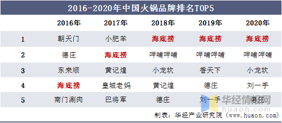 火锅底料:行业发展历程及现状分析