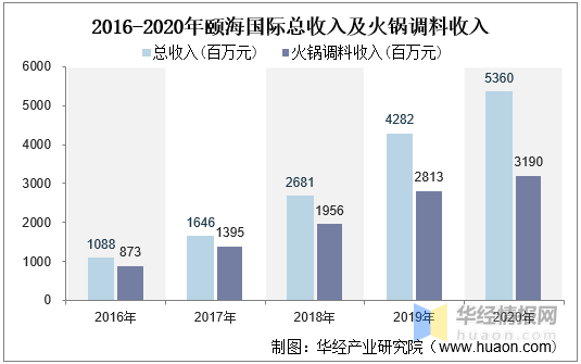火锅底料:行业发展历程及现状分析