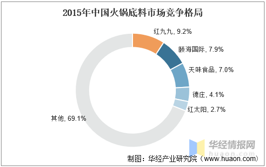 火锅底料:行业发展历程及现状分析