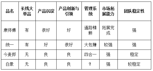 2020年-2021年方便面行业竞争报告