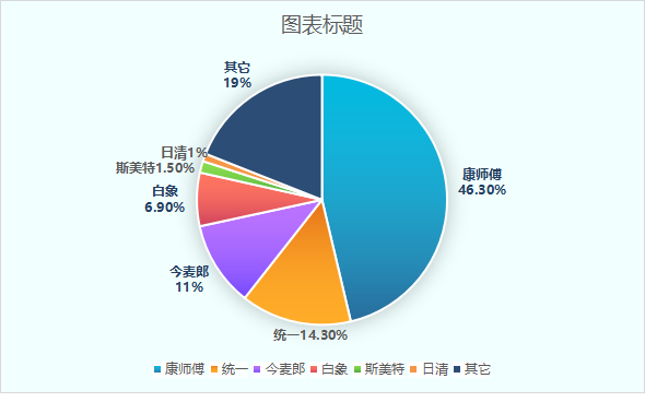 2020年-2021年方便面行业竞争报告