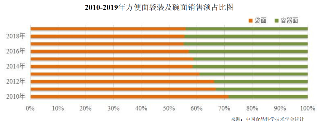 2020年-2021年方便面行业竞争报告