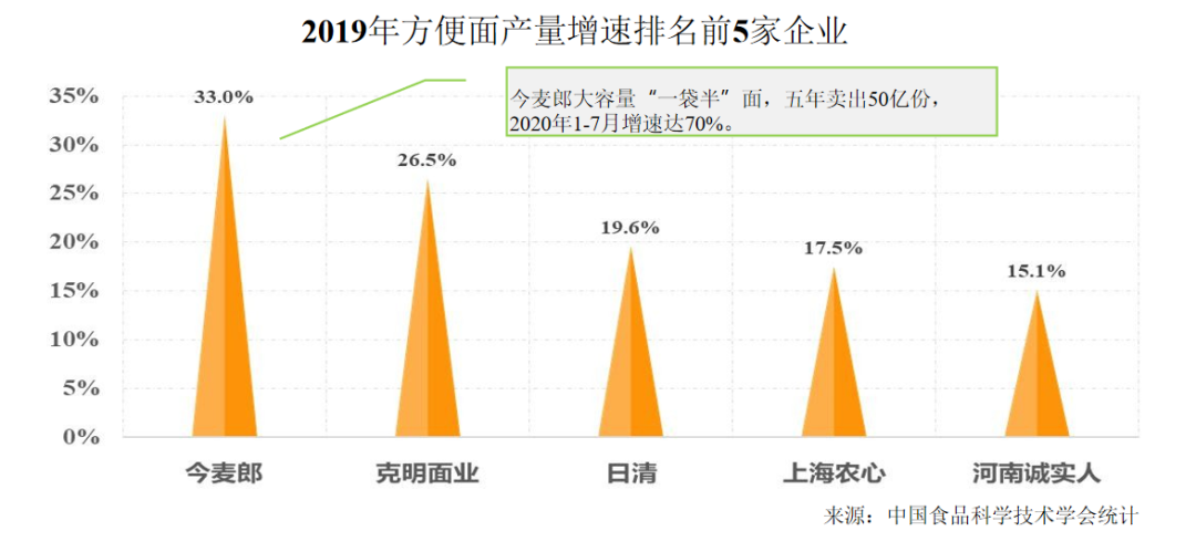 2020年-2021年方便面行业竞争报告
